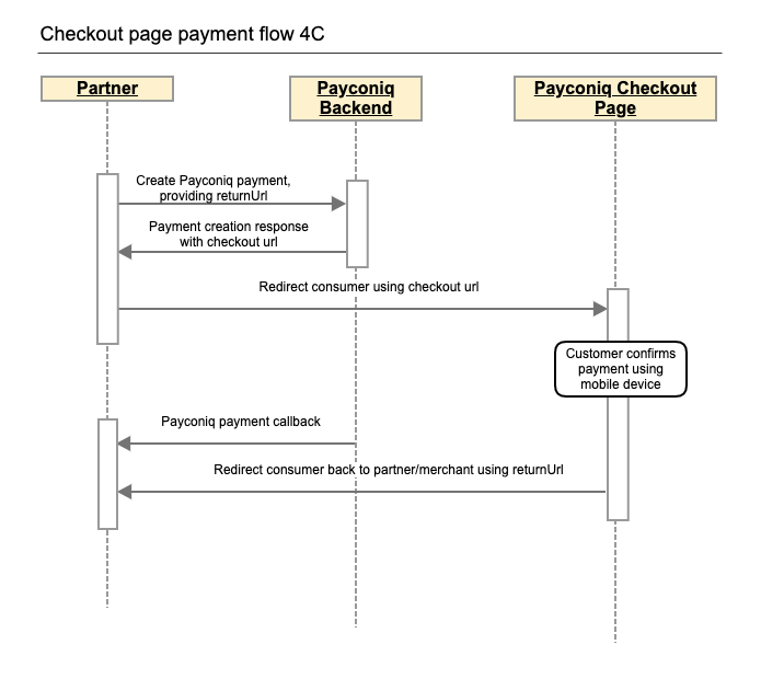 Payconiq Online (Custom Website Checkout) Process Flow